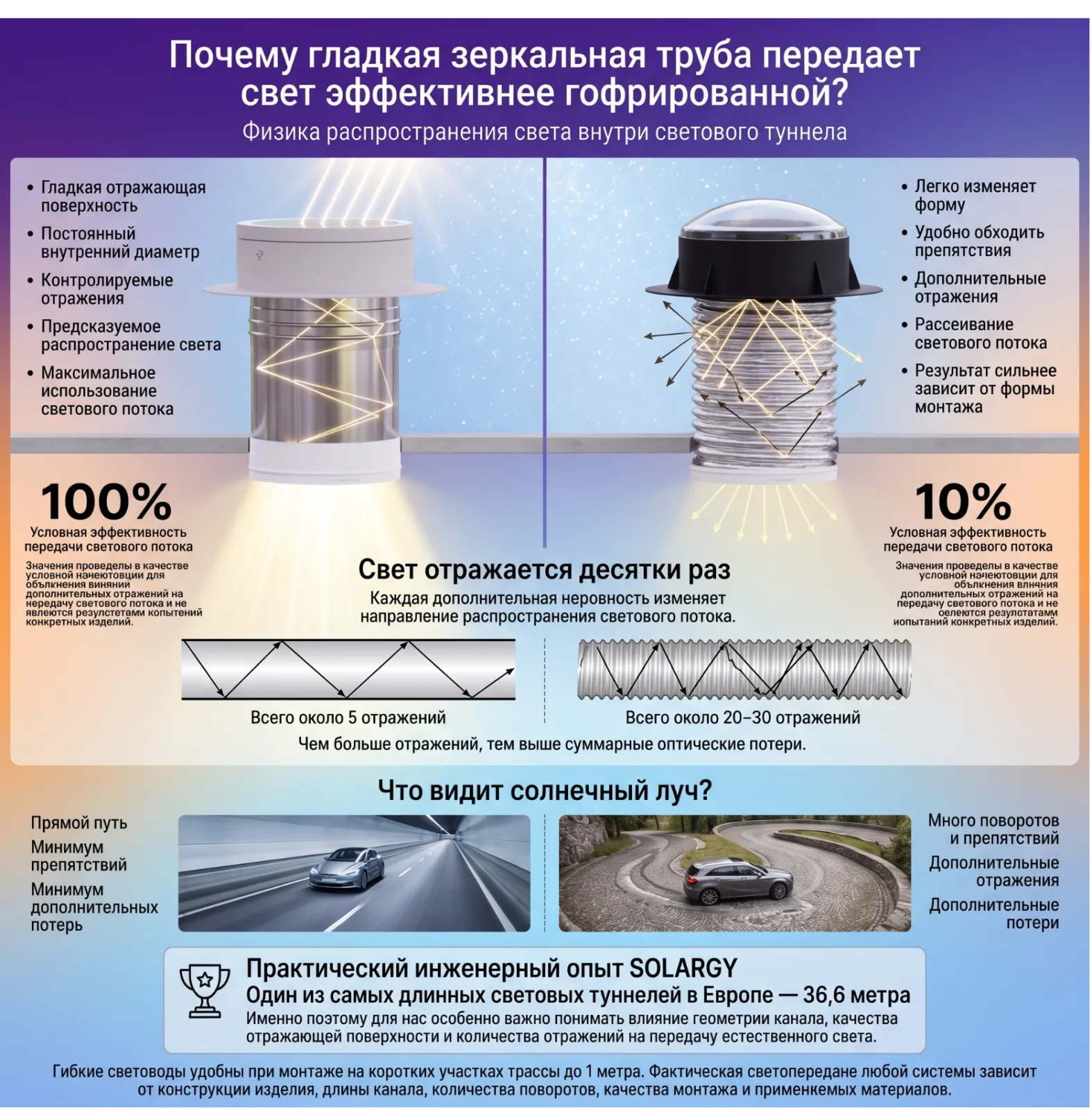 Почему гладкая зеркальная труба передает свет эффективнее гофрированной?